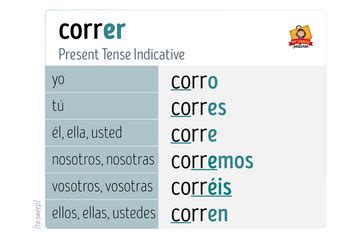 Correr Preterite Form: Conjugation And Usage Guide