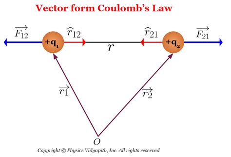 Coulombs Law Vector Form Explained With Examples