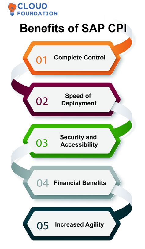 Cpi In Sap Full Form Explained