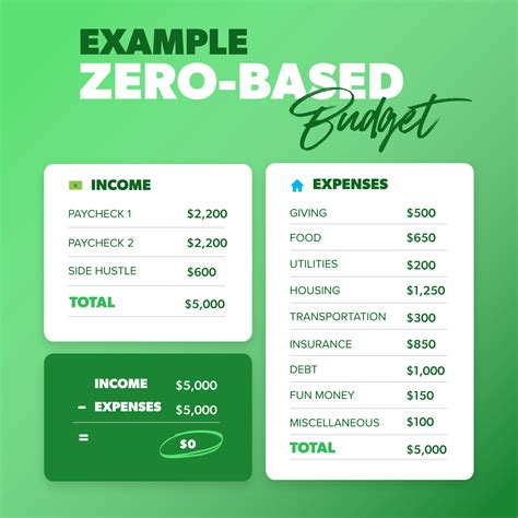 Create A Zero-Based Budget With Dave Ramseys 7 Steps