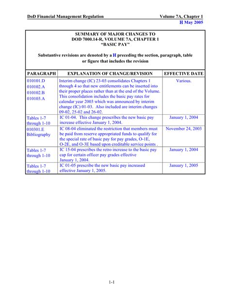 Dd Form 2005: Dod Financial Management Regulation Guide