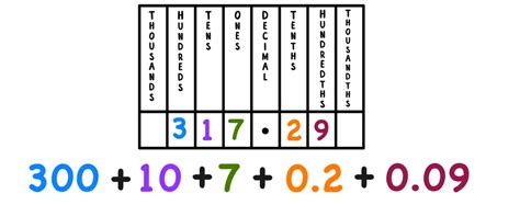 Decimal To Expanded Form Calculator