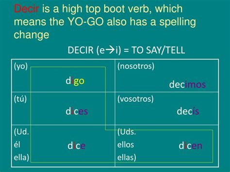 Decir In Yo Form: Understanding Its Significance