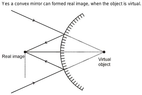 Does A Convex Mirror Form Real Images Explained