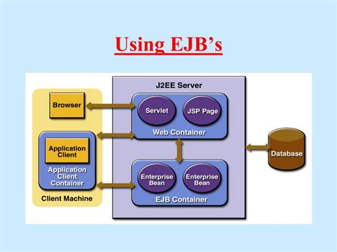 Ejb Full Form: Enterprise Javabeans Explained