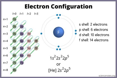 Electron Configuration Long Form Made Easy