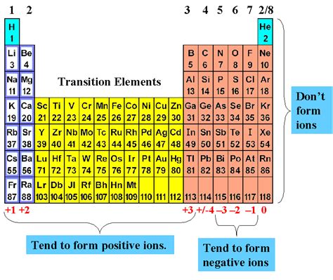 Elements Most Likely To Form A Negative Ion