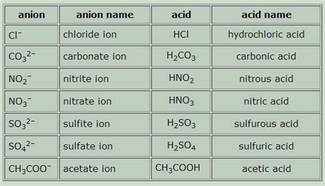 Elements That Form Acidic Compounds In Chemistry