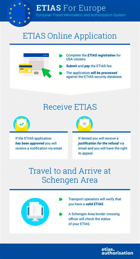 Etias Online Application Form: A Simple 3-Step Process