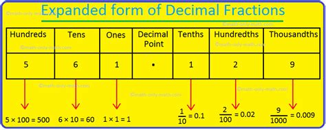 Expanded Form Of 8.478 In Decimal Representation