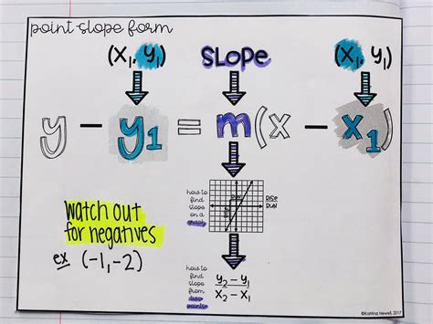 Exploring Point Slope Form: A Fun Math Activity