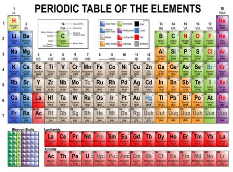 Exploring The Long Form Of The Periodic Table