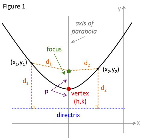 Find Focus Of Parabola In Standard Form Easily