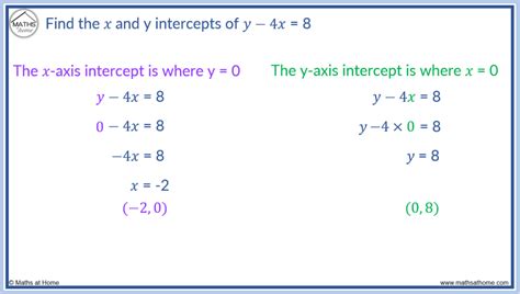 Finding Intercepts From Standard Form Made Easy