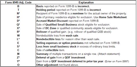 Form 8949 Adjustment Codes Explained