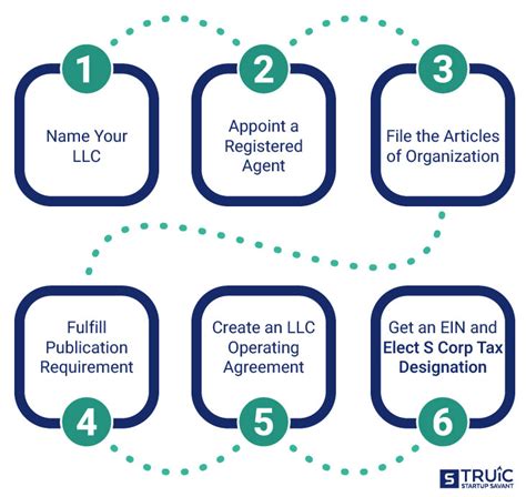 Form An S Corp In Ny In 7 Easy Steps