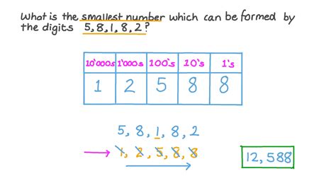 Form Smallest Number From Given Digits.