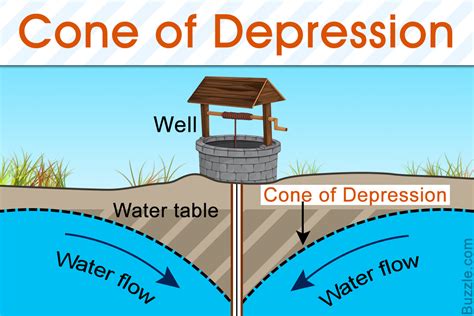 Forming A Cone Of Depression In Groundwater Explained