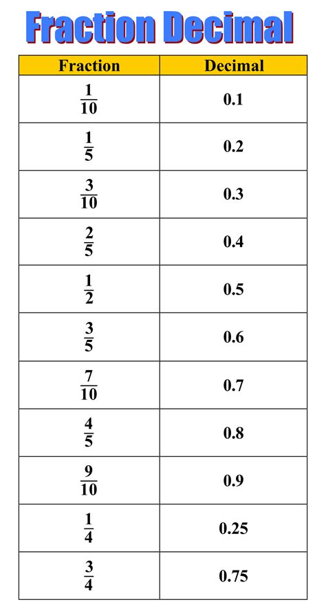 Fraction 18 In Decimal Form