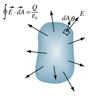 Gauss Law Integral Form Explained Simply