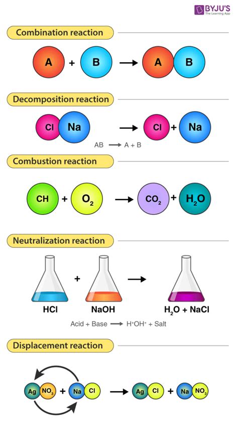 General Form Of A Chemical Reaction Explained