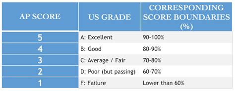 Get Archived Ap Scores In 5 Easy Steps