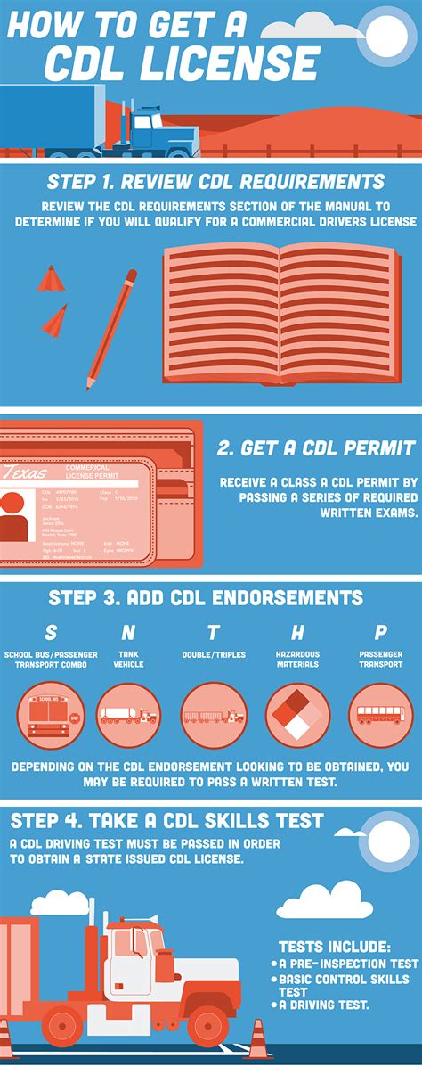 Get Your Cdl Permit Form: A Step-By-Step Guide