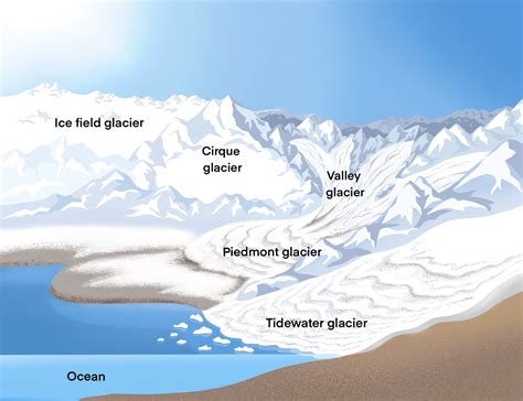 Glaciers Formation And Locations Study Guide