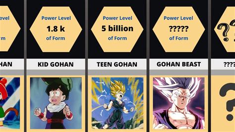 Gohans New Form: Unlocking His True Power Level