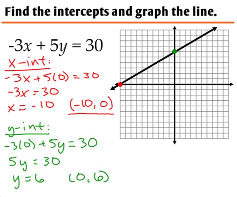 Graphing Linear Equations In Standard Form Made Easy