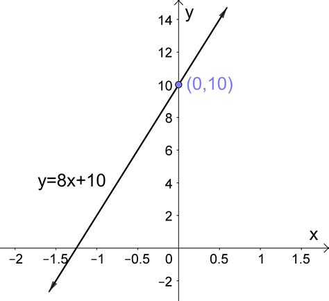 Graphing Lines In Slope Intercept Form Made Easy