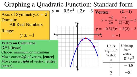 Graphing Quadratic In Standard Form Made Easy