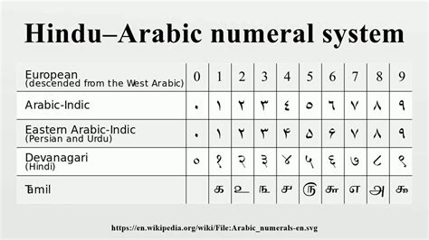 Hindu Arabic Numerals Expanded Form Explained Simply