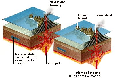 Hot Spots Form Linear Island Chains