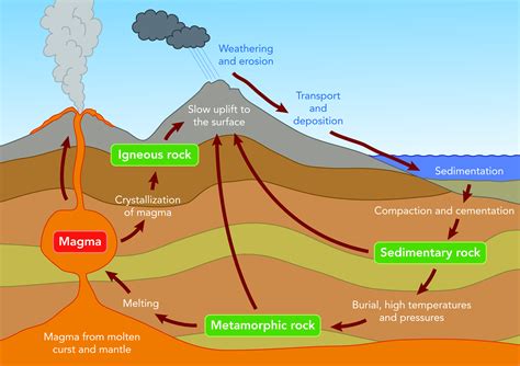 How Basins May Form Through Geological Processes