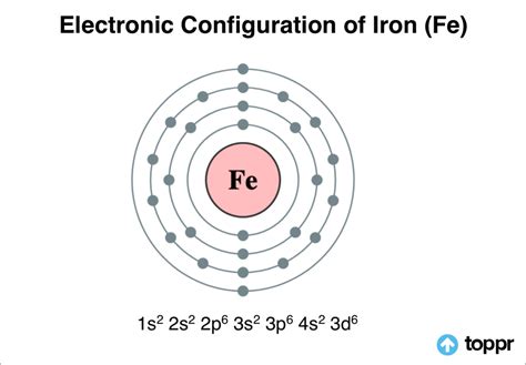 Iron Electron Configuration Explained In Detail