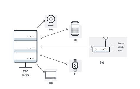 Key Component To Form A Botnet Revealed