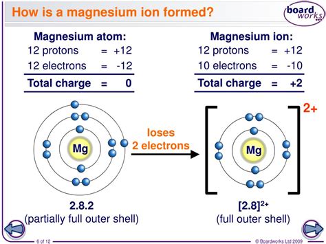 Magnesium Ion: What Charge Does It Form