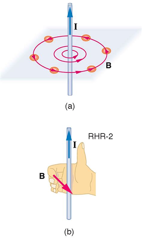 Magnetic Field Lines Around A Current Carrying Wire