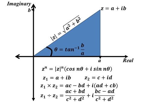 Magnitude Angle Form: Simplifying Complex Numbers