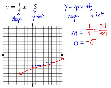 Master 4 Essential Skills For Graphing Slope Intercept Form