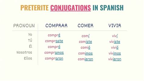 Master Consecir: 5 Essential Tips On Preterite Form