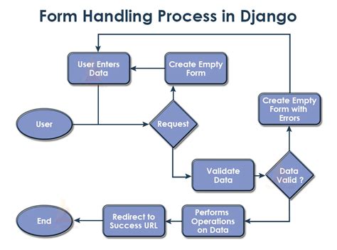 Mastering Django Form Views For Efficient Data Handling