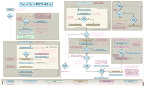 Mastering Drupal 9 Form Api