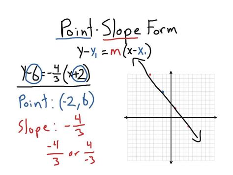 Mastering Function Notation In Slope Intercept Form