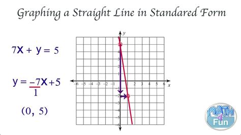 Mastering Graphing In Intercept Form Made Easy