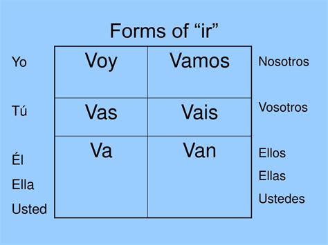 Mastering Ir En Ustedes Form: 5 Essential Tips