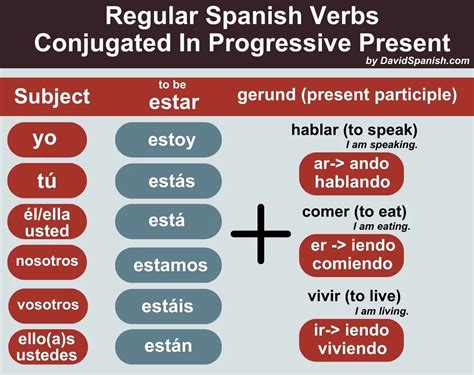 Mastering Leer Progressive Form In Spanish Grammar