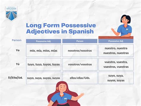 Mastering Long Form Possessive Adjectives In Spanish Easily