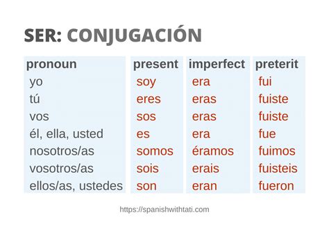 Mastering Ser In Preterite Form: Spanish Verb Conjugation